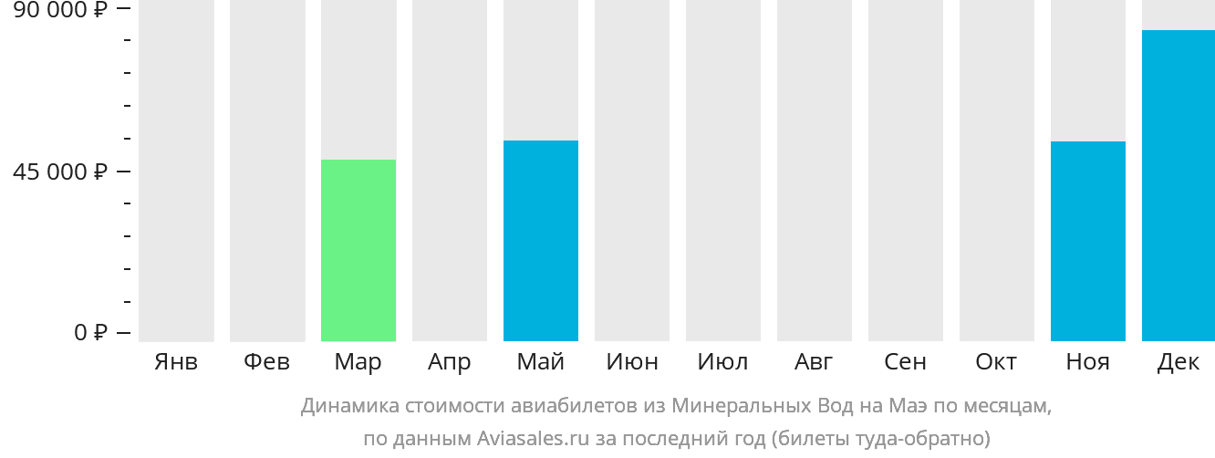 Динамика стоимости авиабилетов из Минеральных Вод на Маэ по месяцам