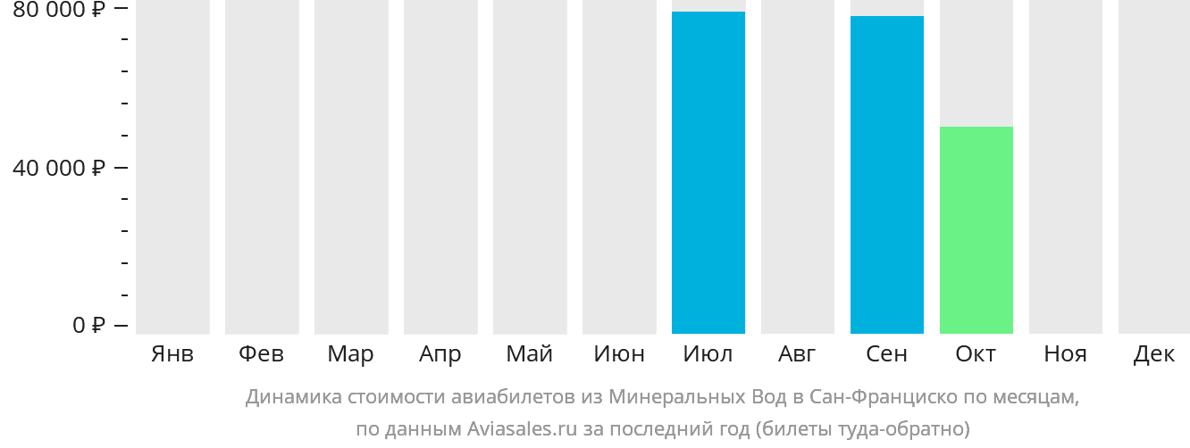 Динамика стоимости авиабилетов из Минеральных Вод в Сан-Франциско по месяцам