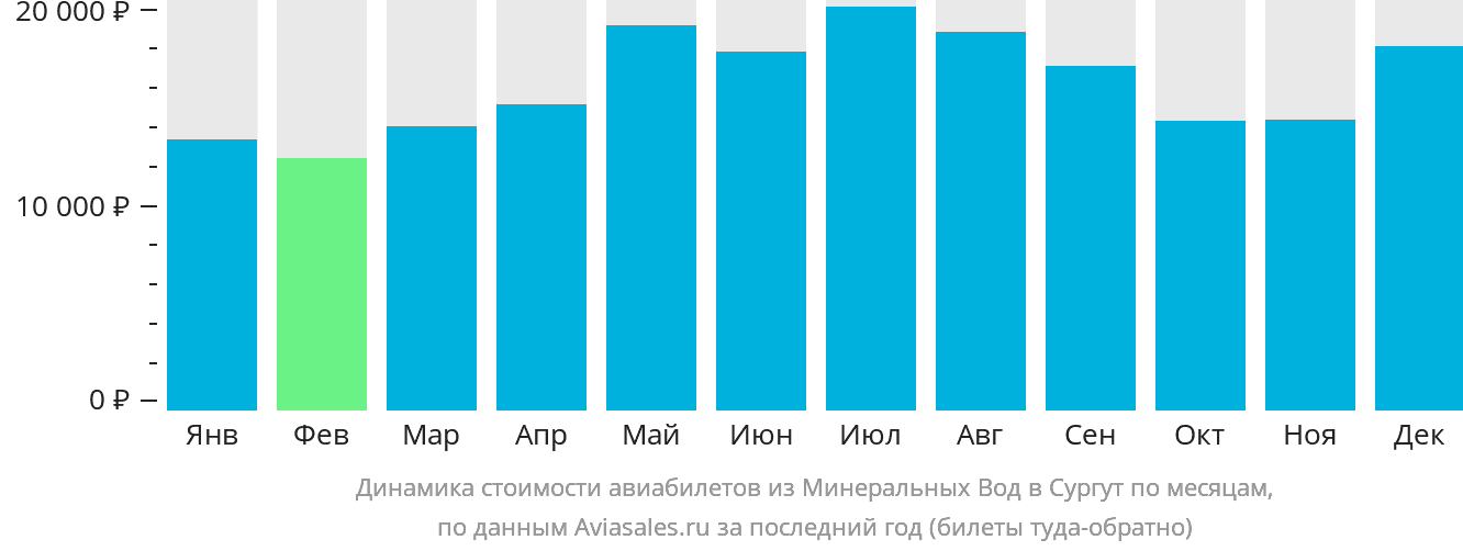 Динамика стоимости авиабилетов из Минеральных Вод в Сургут по месяцам