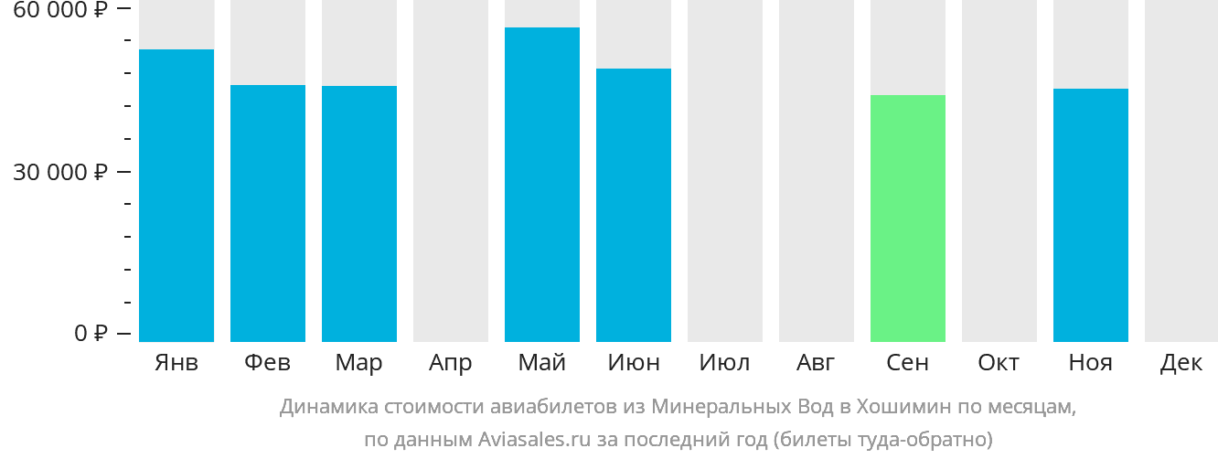 Динамика стоимости авиабилетов из Минеральных Вод в Хошимин по месяцам