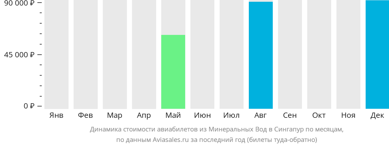 Динамика стоимости авиабилетов из Минеральных Вод в Сингапур по месяцам