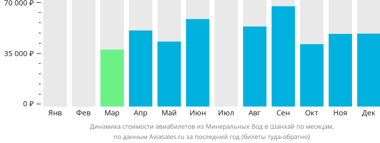 Динамика стоимости авиабилетов из Минеральных Вод в Шанхай по месяцам