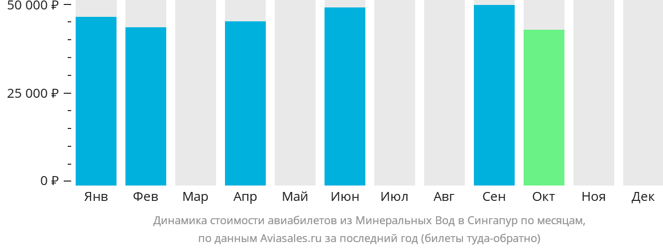 Динамика стоимости авиабилетов из Минеральных Вод в Сингапур по месяцам