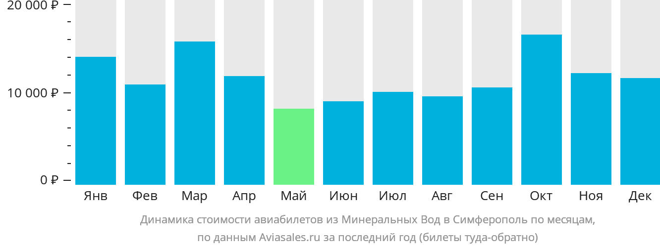 Динамика стоимости авиабилетов из Минеральных Вод в Симферополь по месяцам