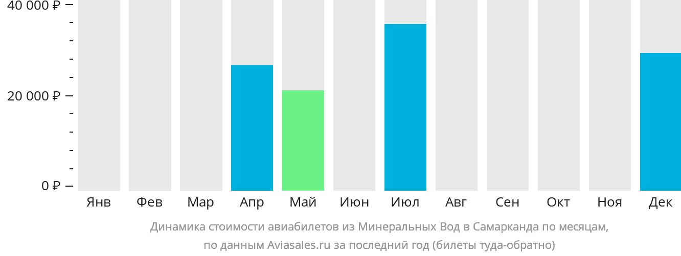 Динамика стоимости авиабилетов из Минеральных Вод в Самарканд по месяцам