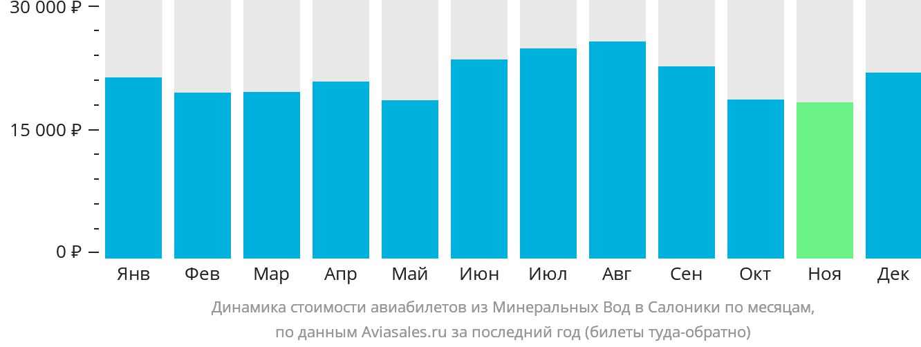 Динамика стоимости авиабилетов из Минеральных Вод в Салоники по месяцам