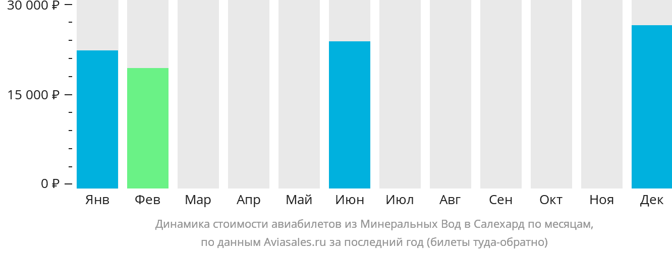 Динамика стоимости авиабилетов из Минеральных Вод в Салехард по месяцам