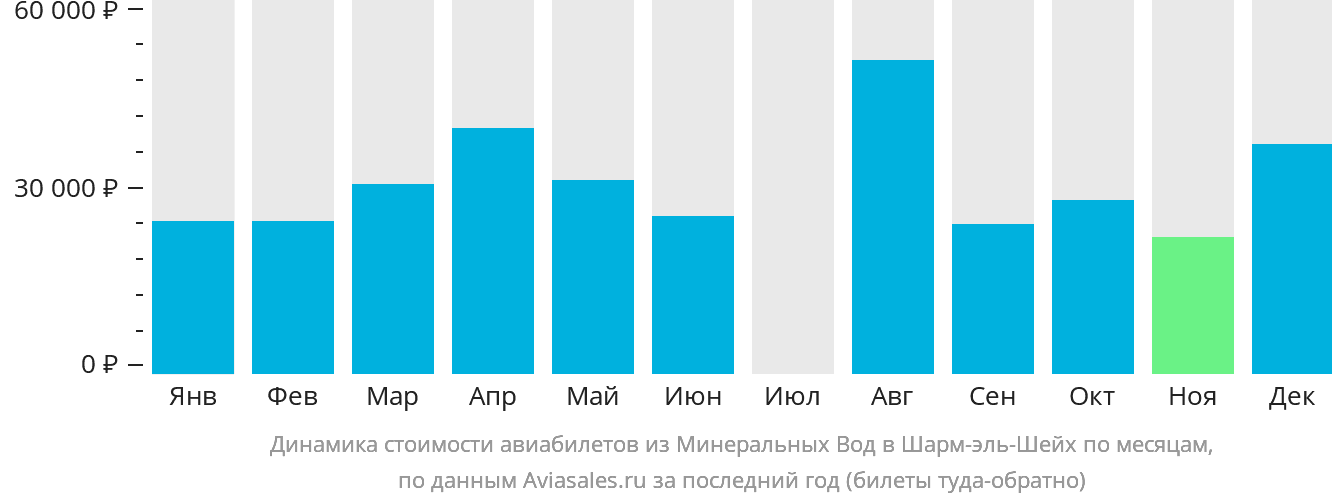 Динамика стоимости авиабилетов из Минеральных Вод в Шарм-эш-Шейх по месяцам