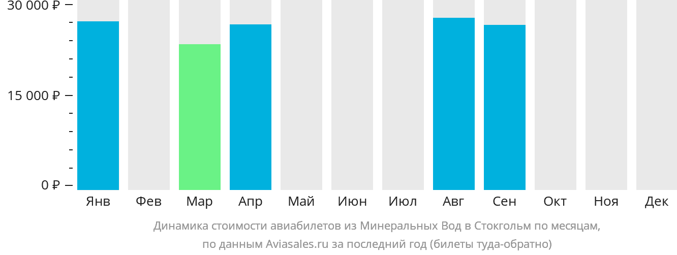 Динамика стоимости авиабилетов из Минеральных Вод в Стокгольм по месяцам