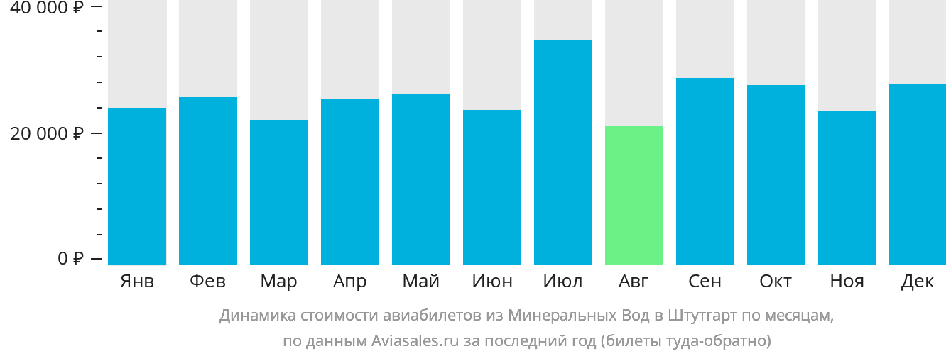 Динамика стоимости авиабилетов из Минеральных Вод в Штутгарт по месяцам