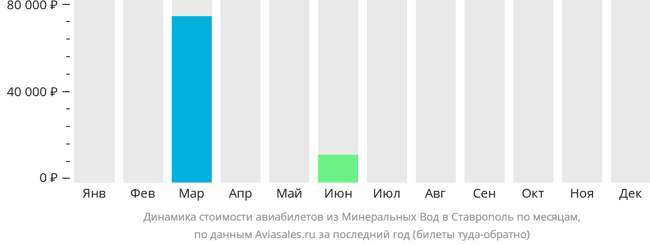 Динамика стоимости авиабилетов из Минеральных Вод в Ставрополь по месяцам