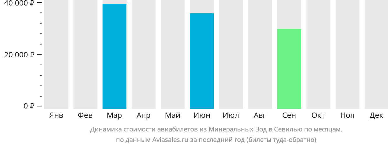 Динамика стоимости авиабилетов из Минеральных Вод в Севилью по месяцам