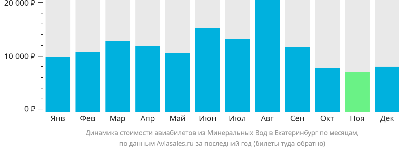 Динамика стоимости авиабилетов из Минеральных Вод в Екатеринбург по месяцам