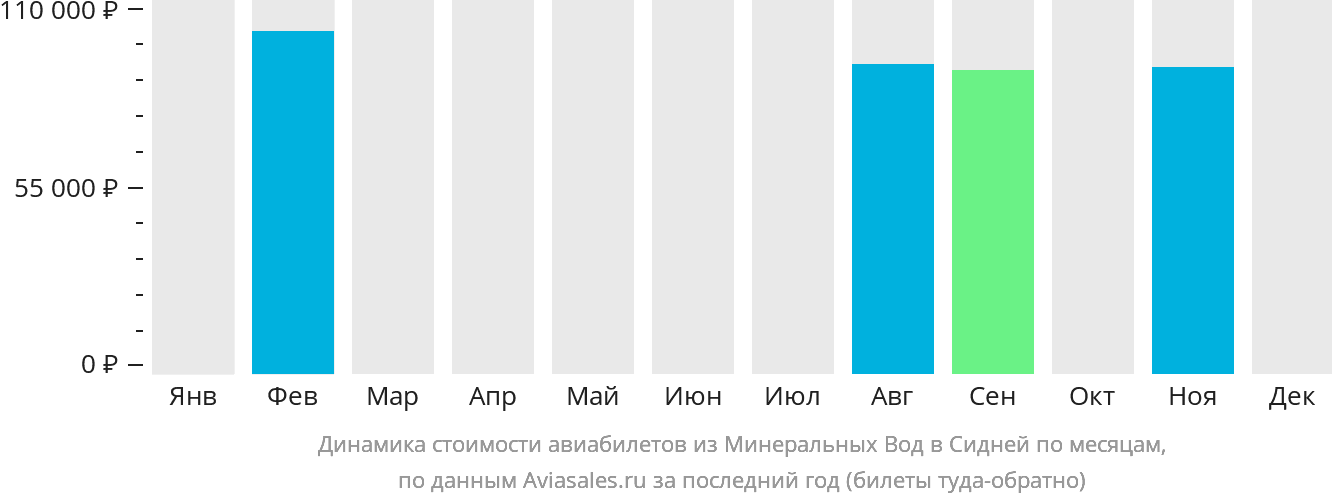 Динамика стоимости авиабилетов из Минеральных Вод в Сидней по месяцам