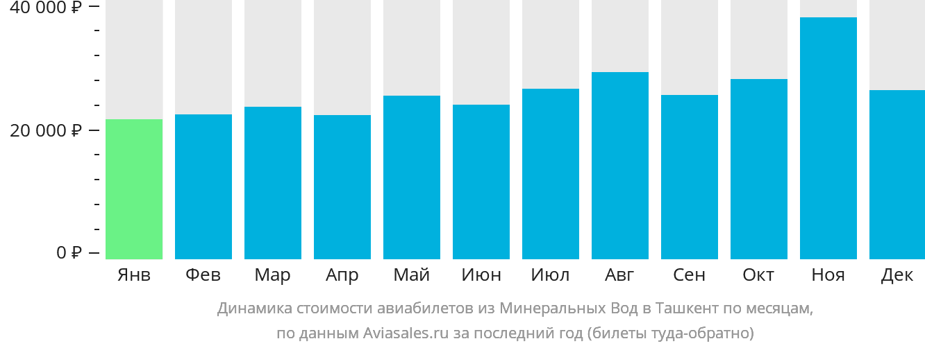 Динамика стоимости авиабилетов из Минеральных Вод в Ташкент по месяцам