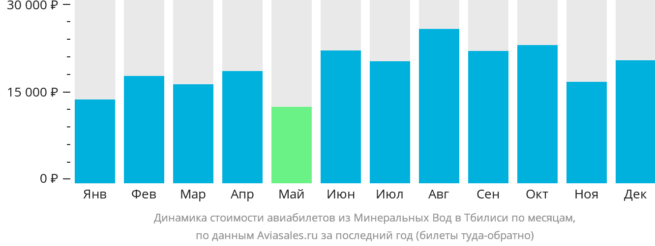 Динамика стоимости авиабилетов из Минеральных Вод в Тбилиси по месяцам