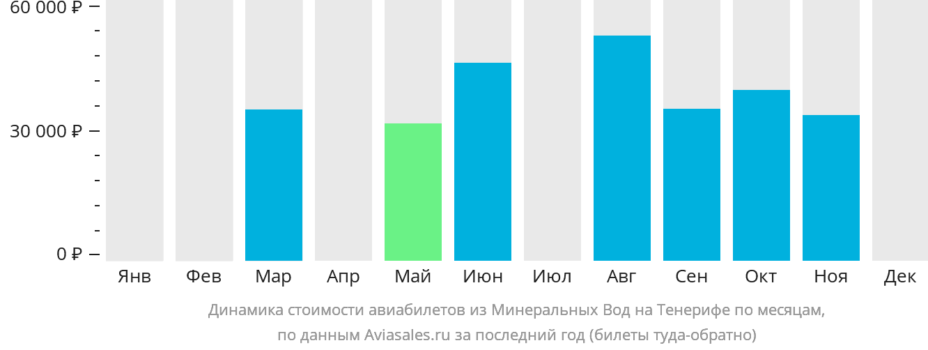 Динамика стоимости авиабилетов из Минеральных Вод на Тенерифе по месяцам