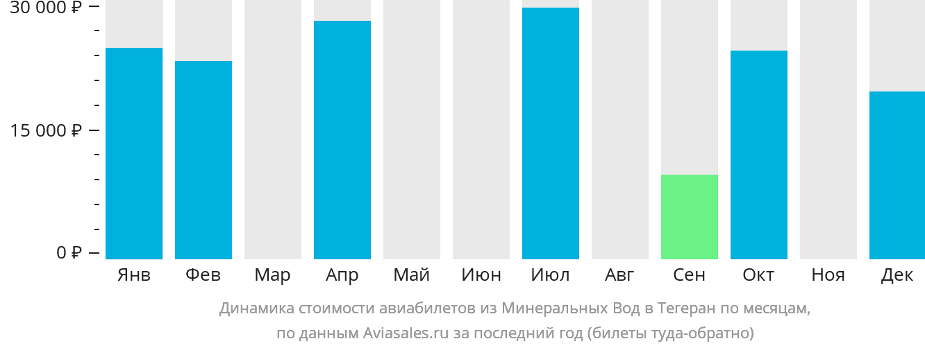 Динамика стоимости авиабилетов из Минеральных Вод в Тегеран по месяцам