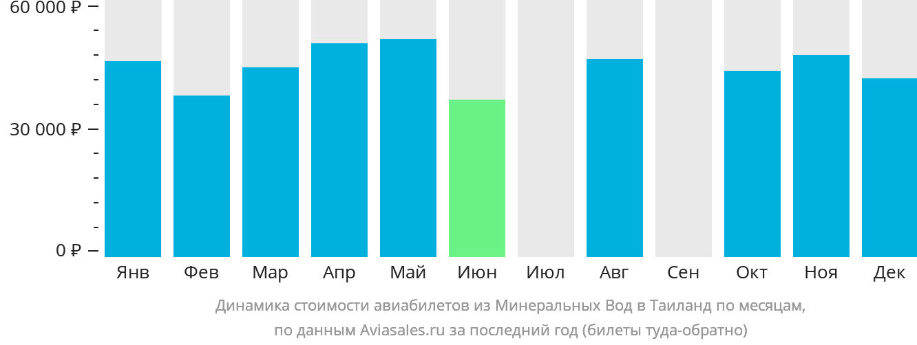 Динамика стоимости авиабилетов из Минеральных Вод в Таиланд по месяцам