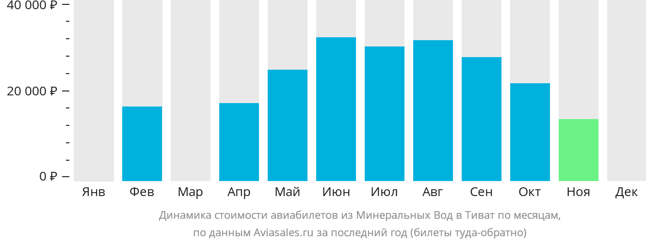 Динамика стоимости авиабилетов из Минеральных Вод в Тиват по месяцам