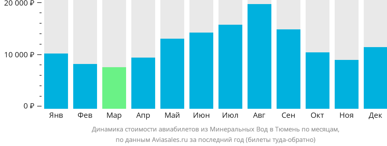 Динамика стоимости авиабилетов из Минеральных Вод в Тюмень по месяцам