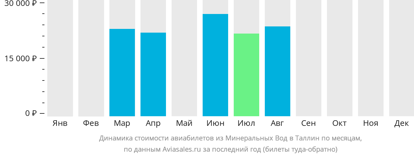Динамика стоимости авиабилетов из Минеральных Вод в Таллин по месяцам