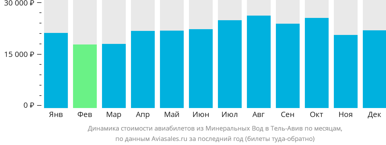 Динамика стоимости авиабилетов из Минеральных Вод в Тель-Авив по месяцам
