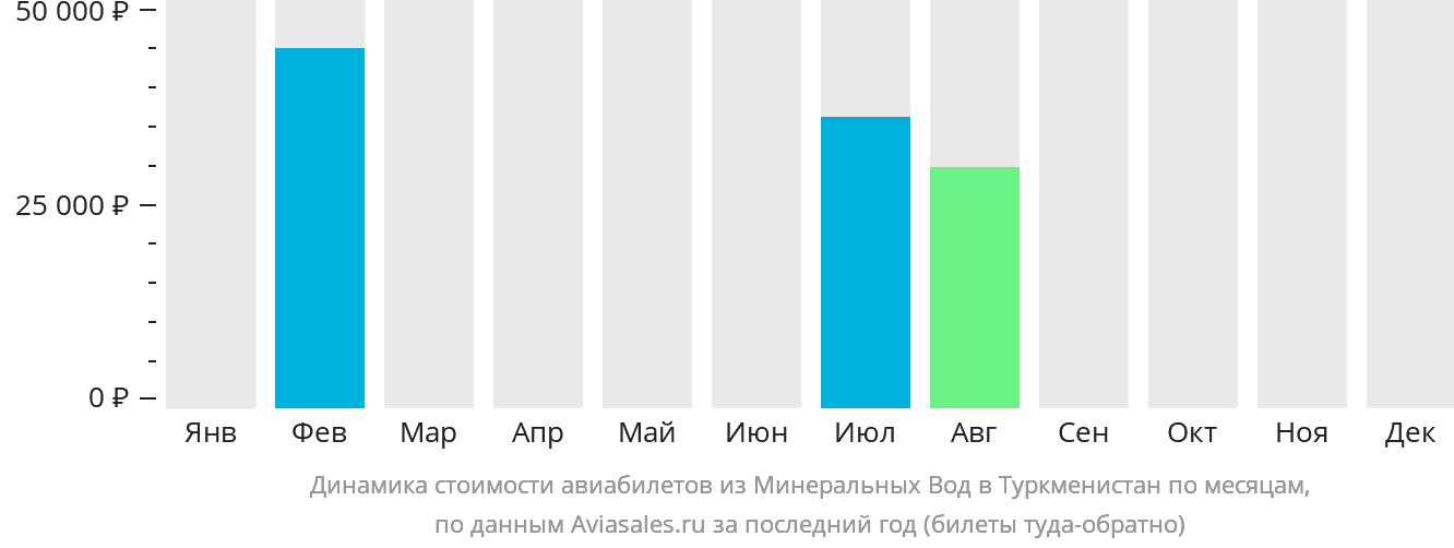 Динамика стоимости авиабилетов из Минеральных Вод в Туркменистан по месяцам