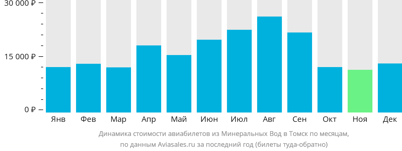 Динамика стоимости авиабилетов из Минеральных Вод в Томск по месяцам