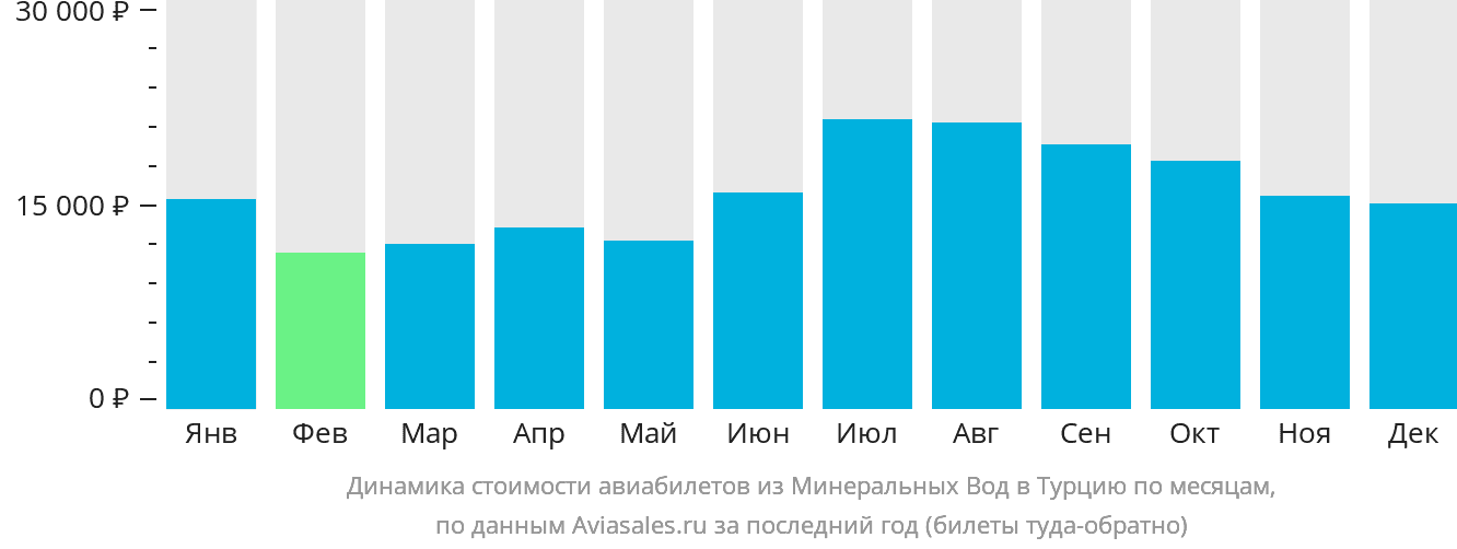 Динамика стоимости авиабилетов из Минеральных Вод в Турцию по месяцам