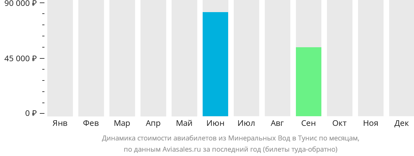 Динамика стоимости авиабилетов из Минеральных Вод в Тунис по месяцам