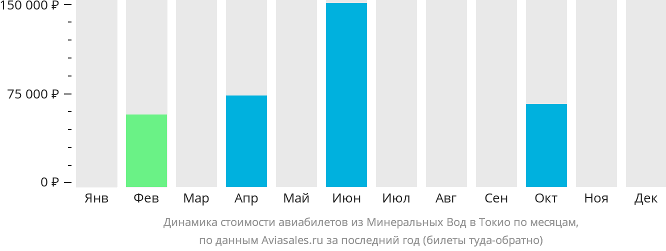 Динамика стоимости авиабилетов из Минеральных Вод в Токио по месяцам