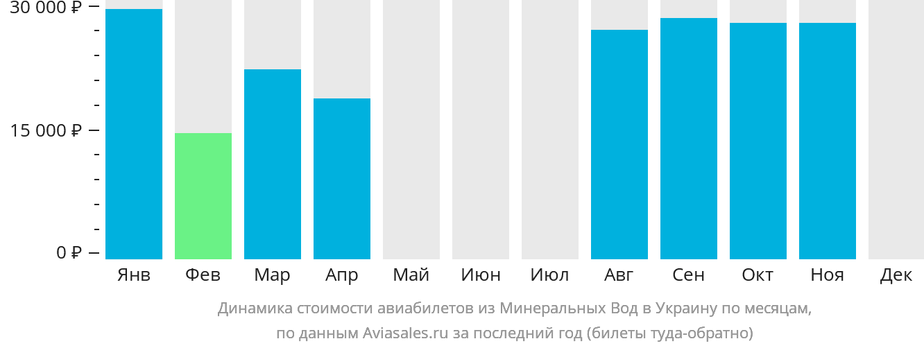 Динамика стоимости авиабилетов из Минеральных Вод в Украину по месяцам