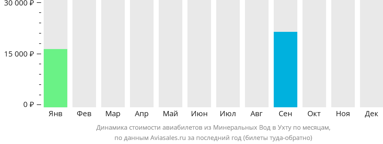 Динамика стоимости авиабилетов из Минеральных Вод в Ухту по месяцам