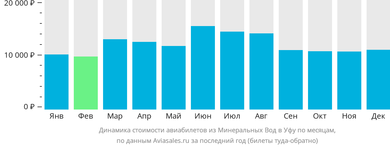 Динамика стоимости авиабилетов из Минеральных Вод в Уфу по месяцам