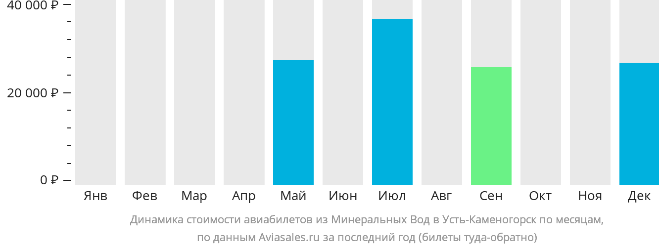 Динамика стоимости авиабилетов из Минеральных Вод в Усть-Каменогорск по месяцам