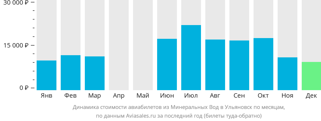Динамика стоимости авиабилетов из Минеральных Вод в Ульяновск по месяцам