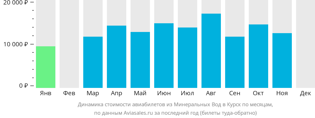 Динамика стоимости авиабилетов из Минеральных Вод в Курск по месяцам