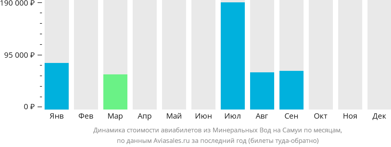 Динамика стоимости авиабилетов из Минеральных Вод на Самуй по месяцам
