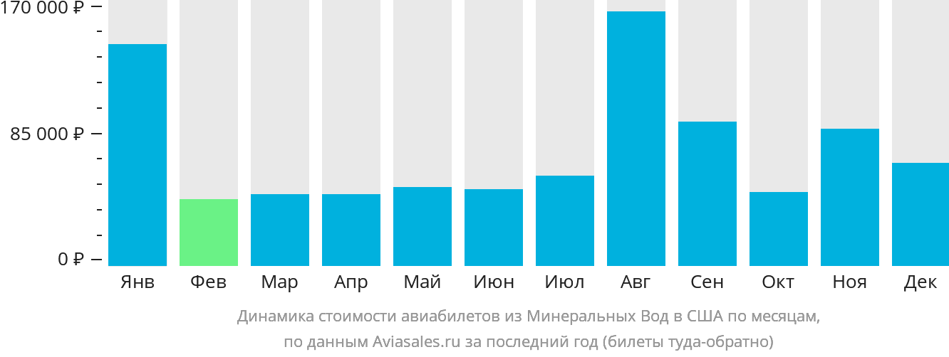 Динамика стоимости авиабилетов из Минеральных Вод в США по месяцам