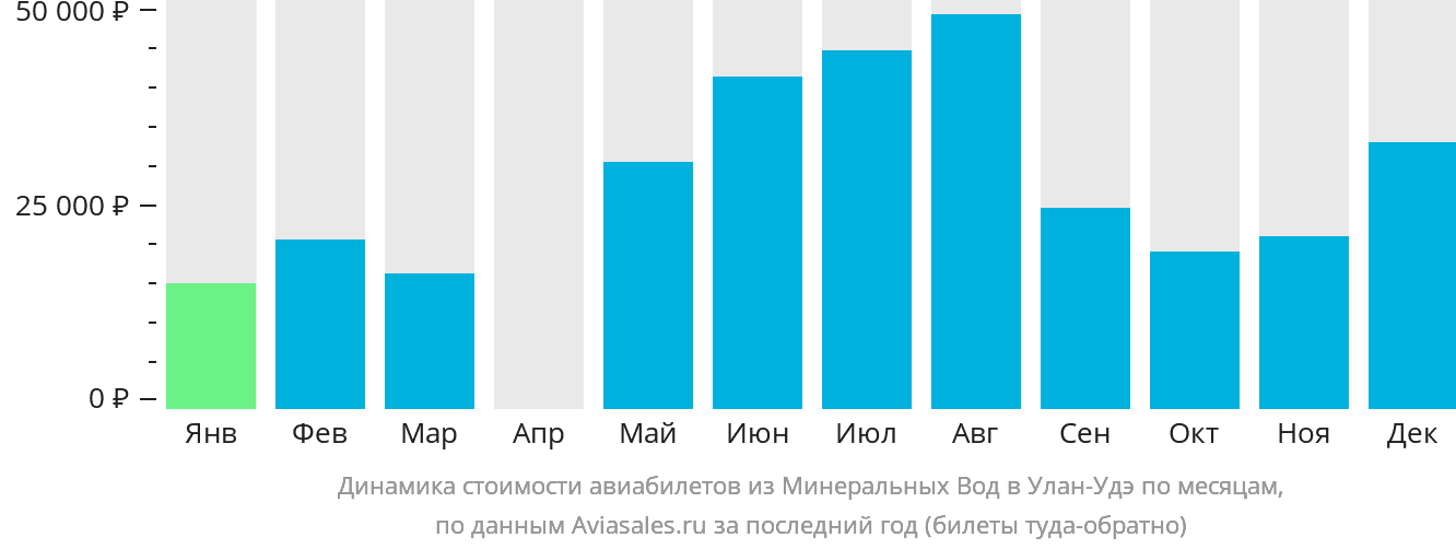 Динамика стоимости авиабилетов из Минеральных Вод в Улан-Удэ по месяцам