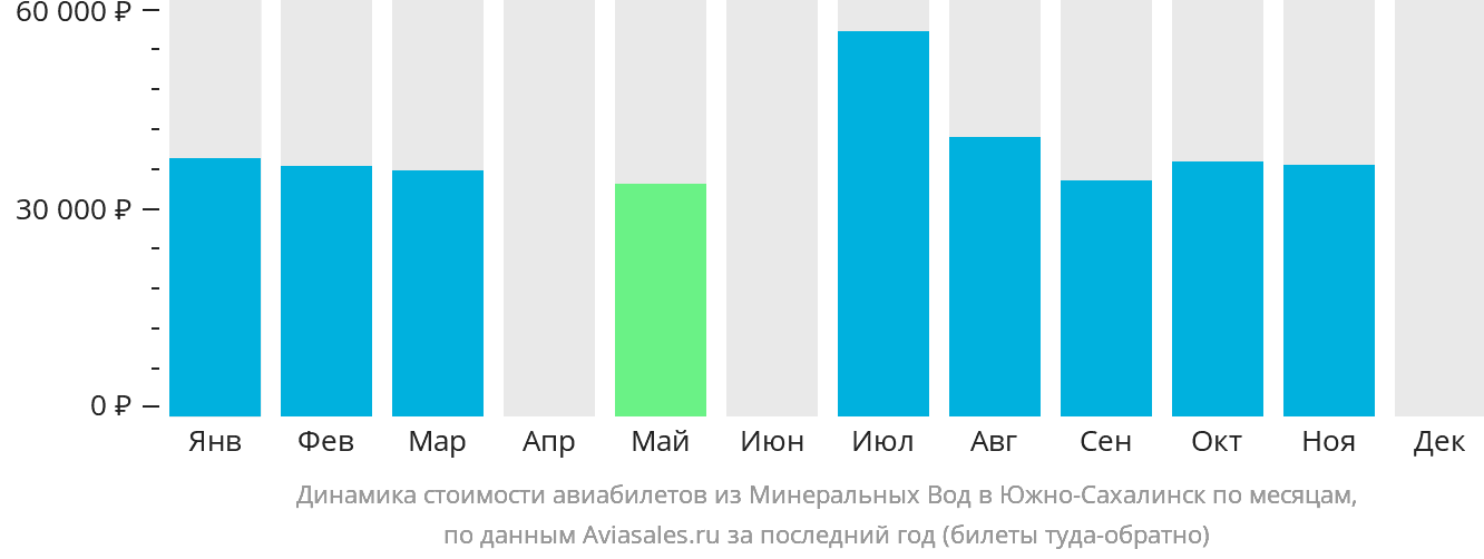 Динамика стоимости авиабилетов из Минеральных Вод в Южно-Сахалинск по месяцам