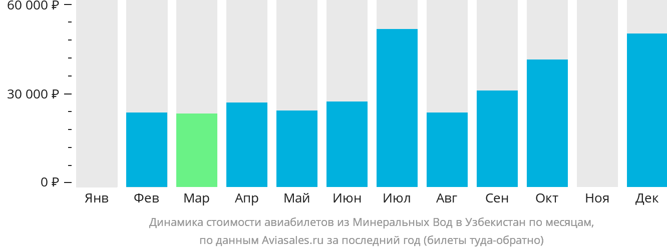 Динамика стоимости авиабилетов из Минеральных Вод в Узбекистан по месяцам