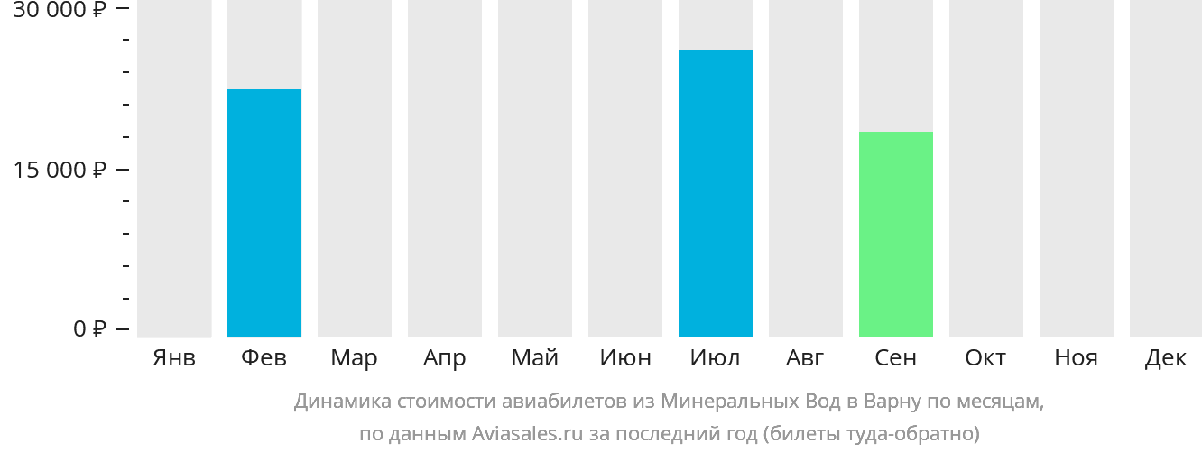 Динамика стоимости авиабилетов из Минеральных Вод в Варну по месяцам