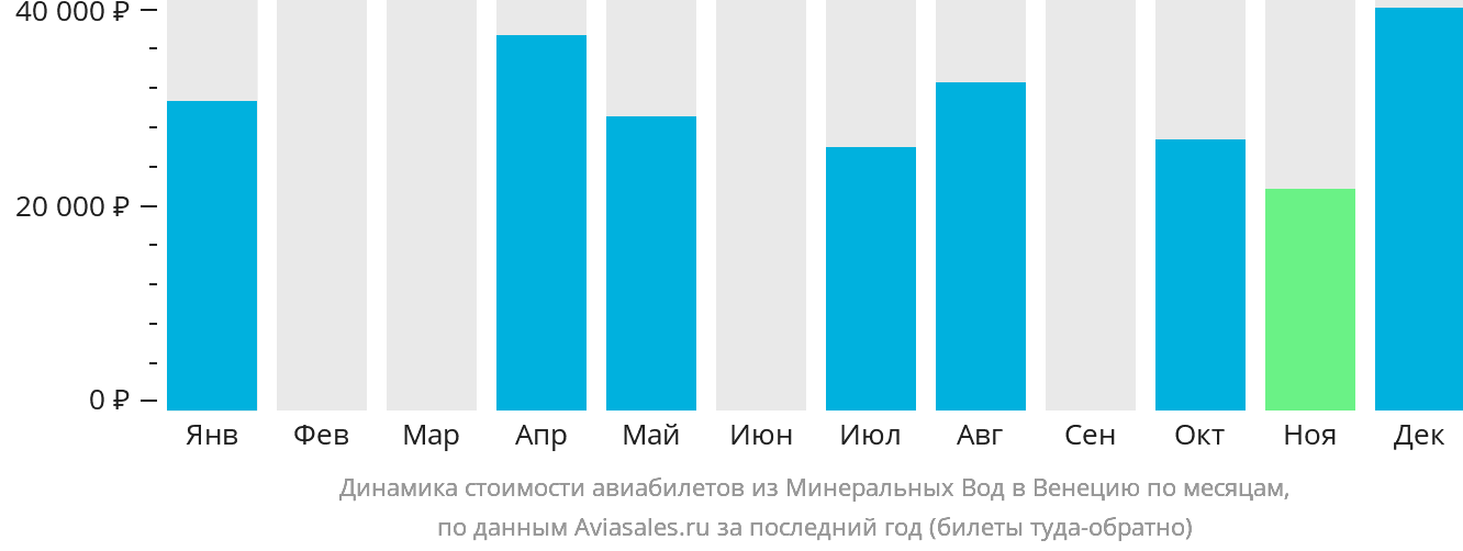 Динамика стоимости авиабилетов из Минеральных Вод в Венецию по месяцам