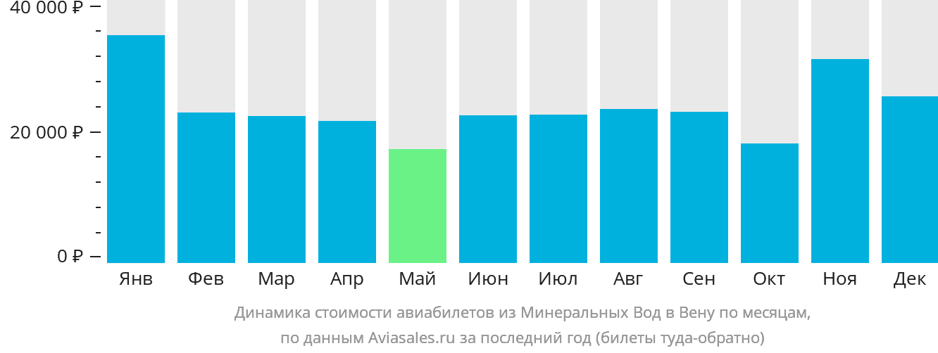 Динамика стоимости авиабилетов из Минеральных Вод в Вену по месяцам
