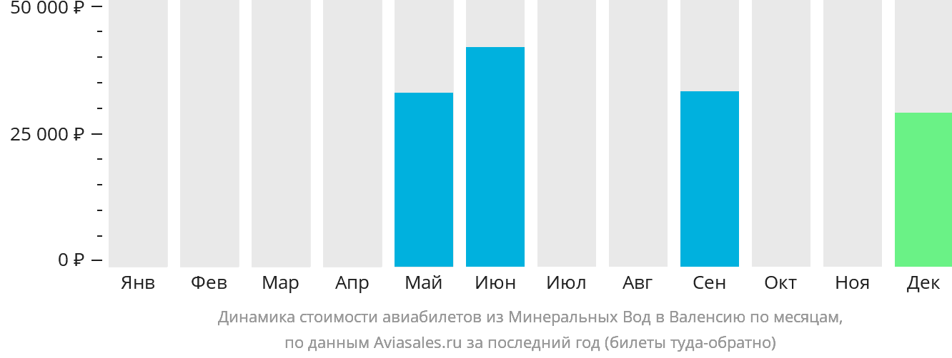 Динамика стоимости авиабилетов из Минеральных Вод в Валенсию по месяцам