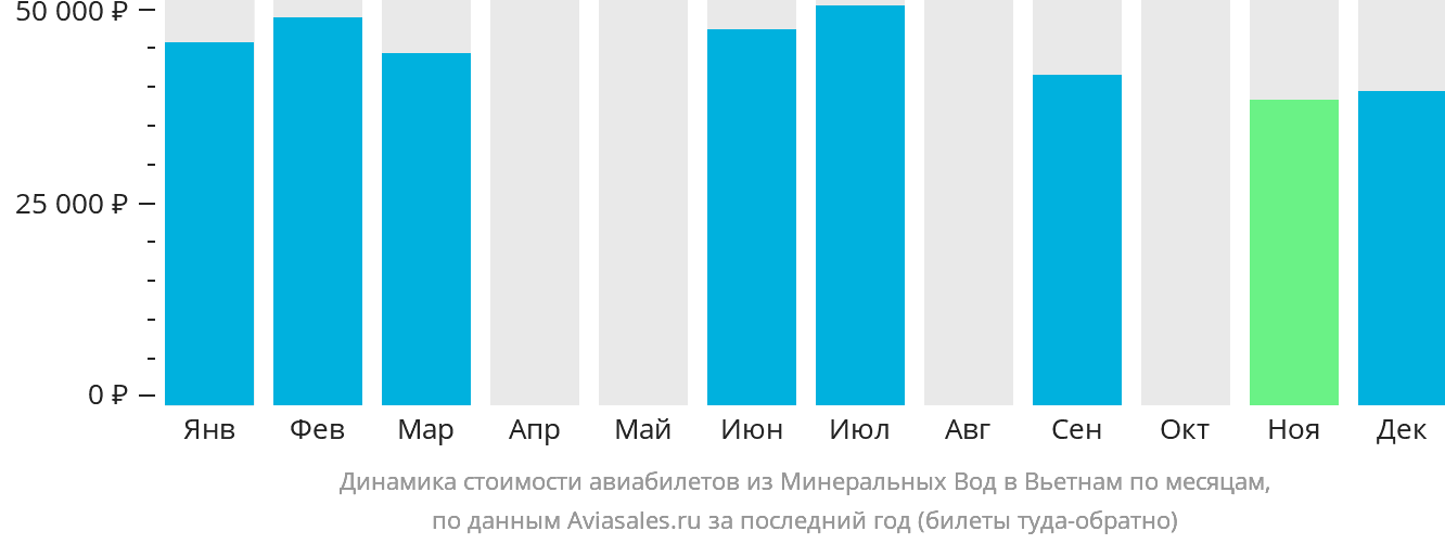 Динамика стоимости авиабилетов из Минеральных Вод в Вьетнам по месяцам