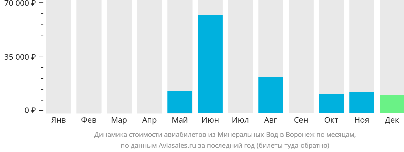 Динамика стоимости авиабилетов из Минеральных Вод в Воронеж по месяцам