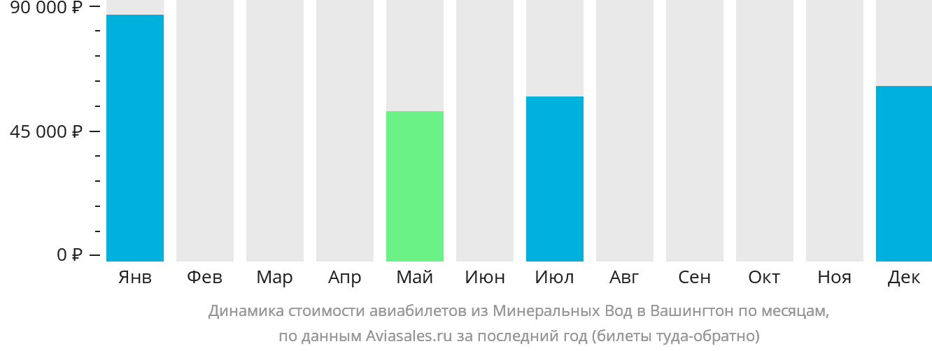 Динамика стоимости авиабилетов из Минеральных Вод в Вашингтон по месяцам